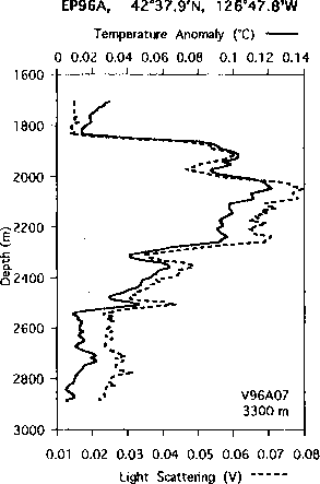 CTD graph