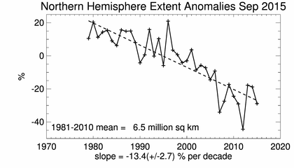Sea ice extent trend for Northern Hemisphere
