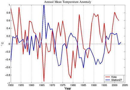 Annual ocean temperature anomaly