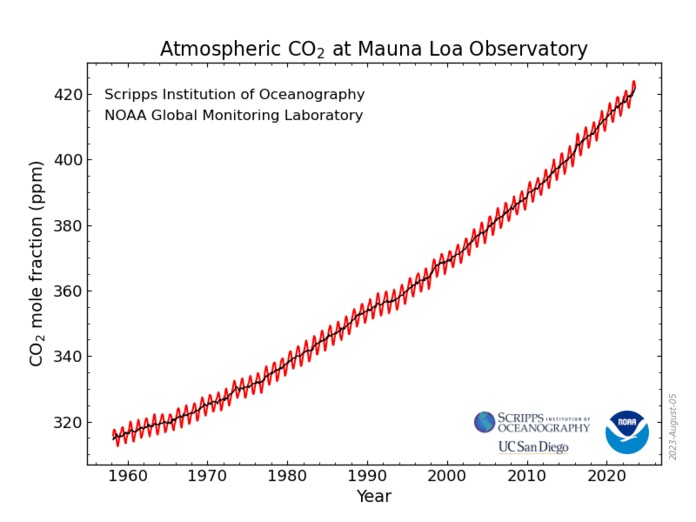 Mauna Loa CO2