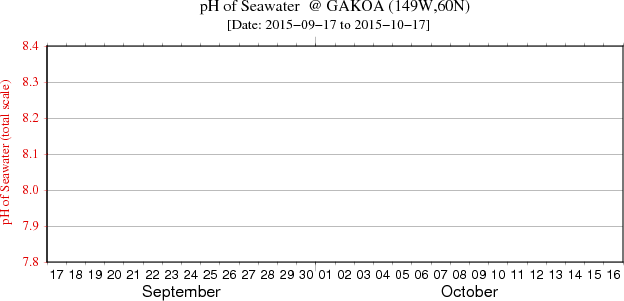 Plot of the pH data for the last 30 days at GAKOA