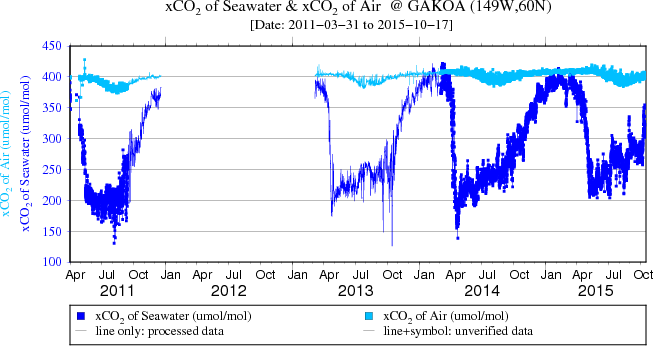 Plot of CO2 at GAKOA for the full data set