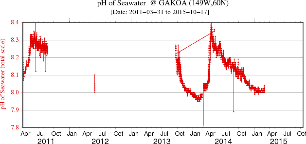 Plot of the pH data for the full data set at GAKOA