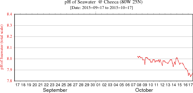 Plot of the pH data for the last 30 days at Cheeka Rocks
