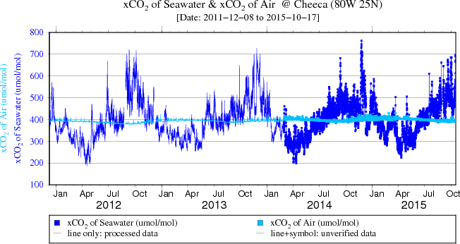 Plot of CO2 at Cheeka Rocks for the full data set