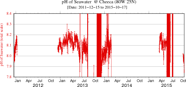 Plot of the pH data for the full data set at Cheeka Rocks
