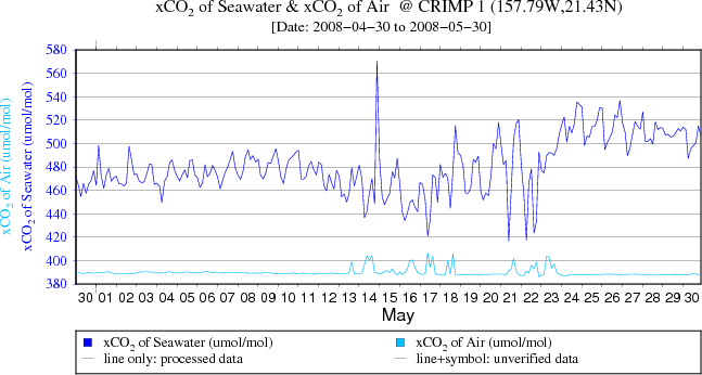 Plot of CO2 at CRIMP from the last 30 days