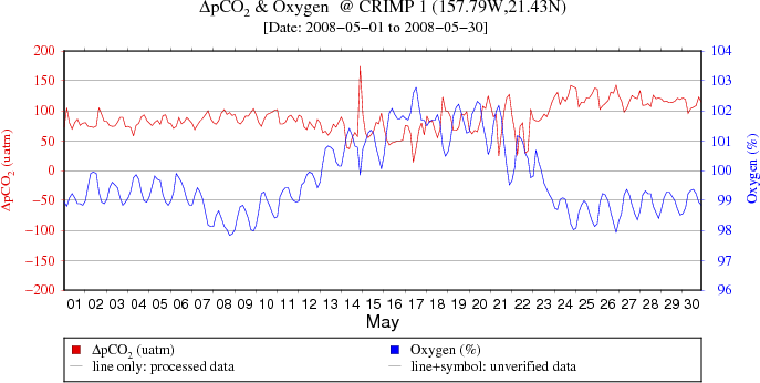 Plot of delta pCO2 and O2 data for the last 30 days at CRIMP