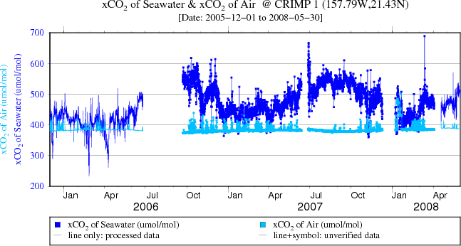 Plot of CO2 at CRIMP for the full data set