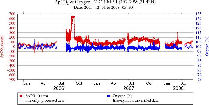 Plot of delta pCO2 and O2 data for the full data set at CRIMP