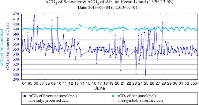 Plot of CO2 at Heron Island from the last 30 days