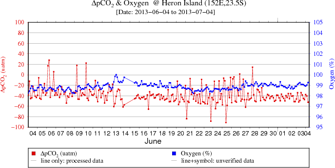 Plot of delta pCO2 and O2 data for the last 30 days at Heron Island