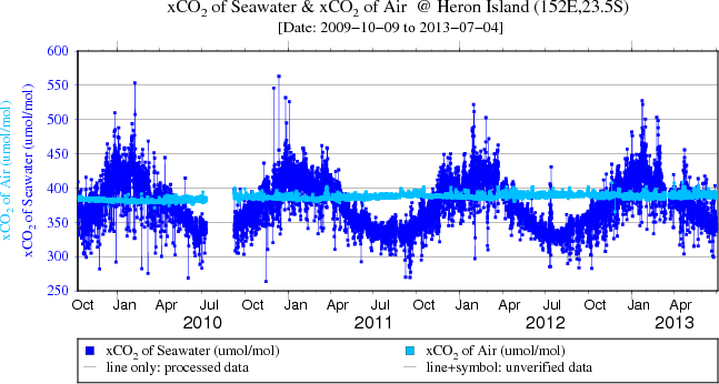 Plot of CO2 at Heron Island for the full data set
