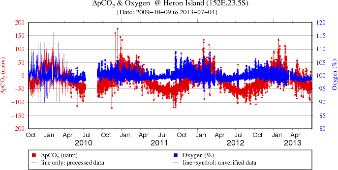 Plot of delta pCO2 and O2 data for the full data set at Heron Island