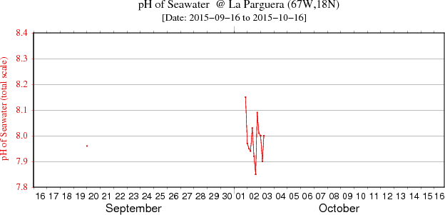 Plot of pH data for the last 30 days at La Parguera