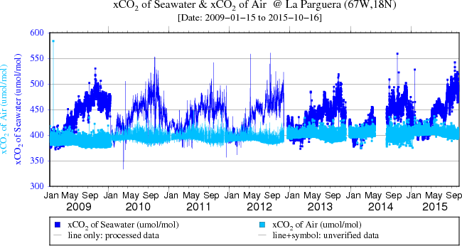 Plot of CO2 at La Parguera for the full data set