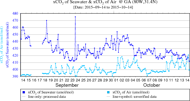 Plot of CO2 at Grays Reef from the last 30 days