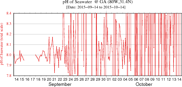 Plot of the pH data for the last 30 days at Grays Reef