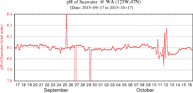 Plot of pH data for the last 30 days at Cape Elizabeth, WA