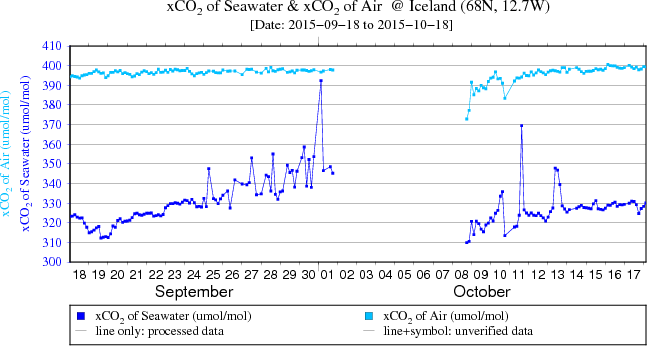 Plot of CO2 at Iceland from the last 30 days