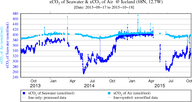 Plot of CO2 at Iceland for the full data set