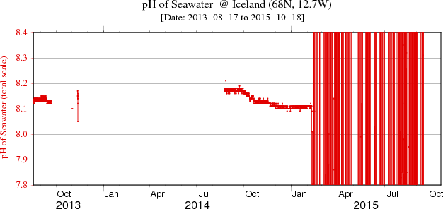 Plot of pH data for the full data set at Iceland