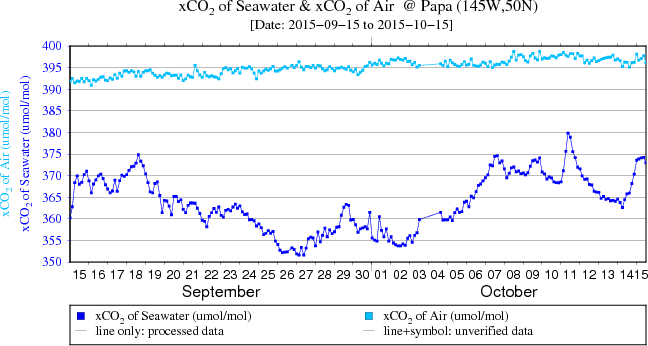 Plot of CO2 at Papa from the last 30 days