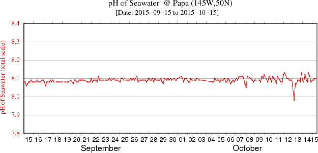 Plot of pH data for the last 30 days at Papa