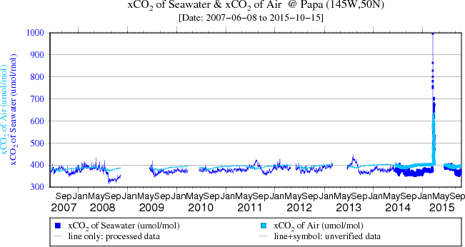 Plot of CO2 at Papa for the full data set