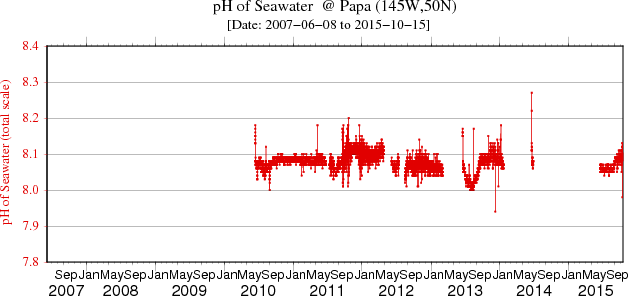 Plot of pH data for the full data set at Papa