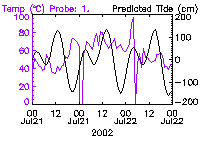 Daily System A temperature plot