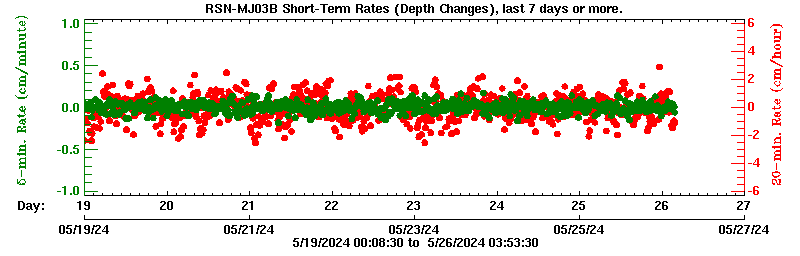 Plot of short-term uplift rates, last 3 days