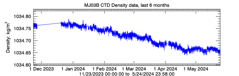 Plot seafloor CTD Density data - Last 6 months