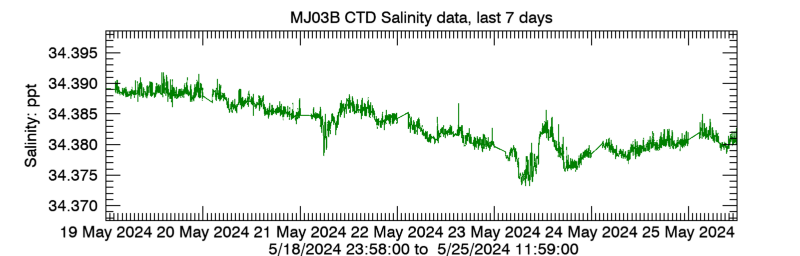 Plot seafloor CTD Salinity data - Last 7 daysa