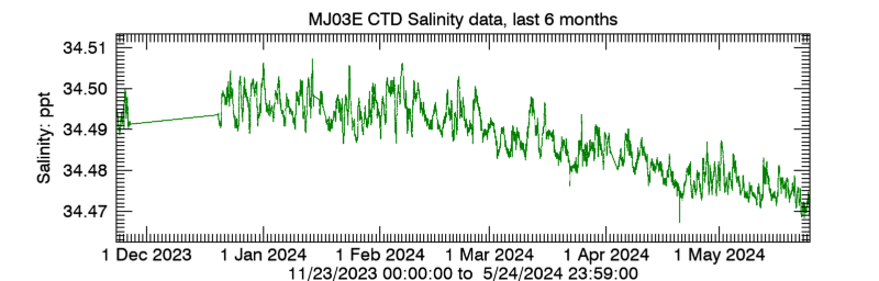 Plot seafloor CTD Salinity data - Last 6 months
