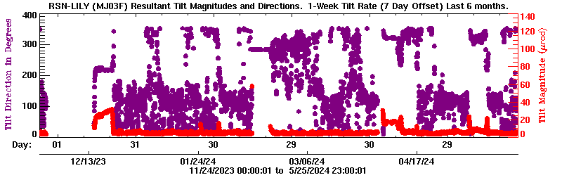 Plot of LILY tilt magnitude and direciton