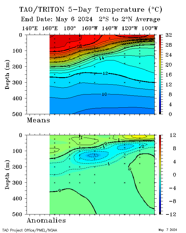 TAO Lon-depth temperature plot