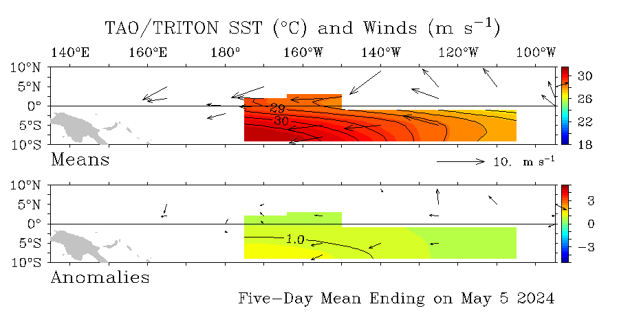 Nuværende SST og vind -anomalier