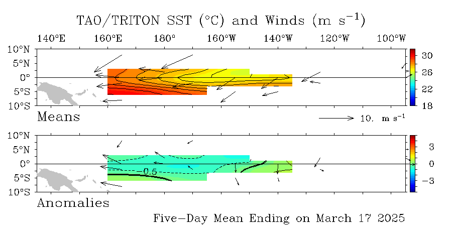 Current SST and wind anomalies