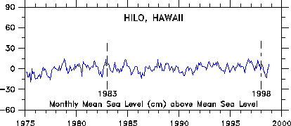 Hilo 1975-98