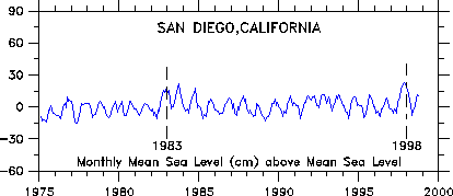 San Diego 1975-98