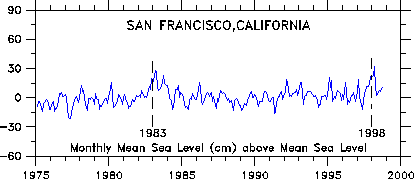 San Francisco 1975-98