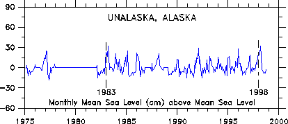 Unalaska 1975-98
