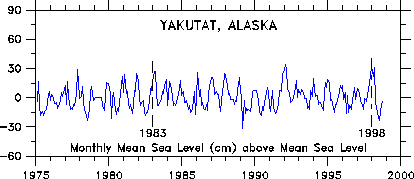 Yakutat 1975-98