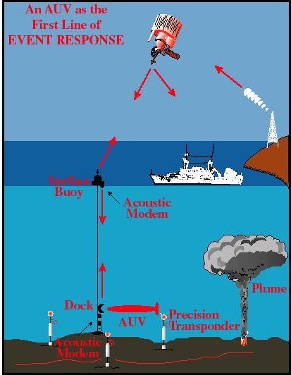 Autonomous Underwater Vehicle. Illustration of the AUV's role