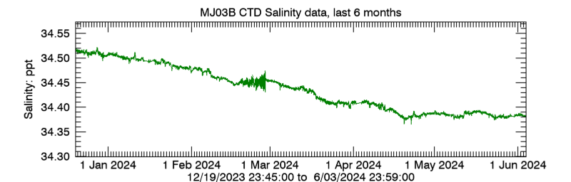 Plot seafloor CTD Salinity data - Last 6 months