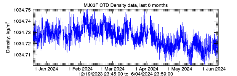 Plot seafloor CTD Density data - Last 6 months