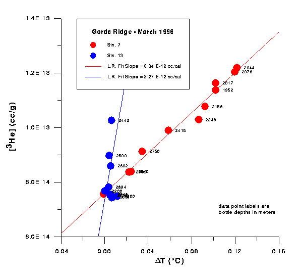 helium graphs
