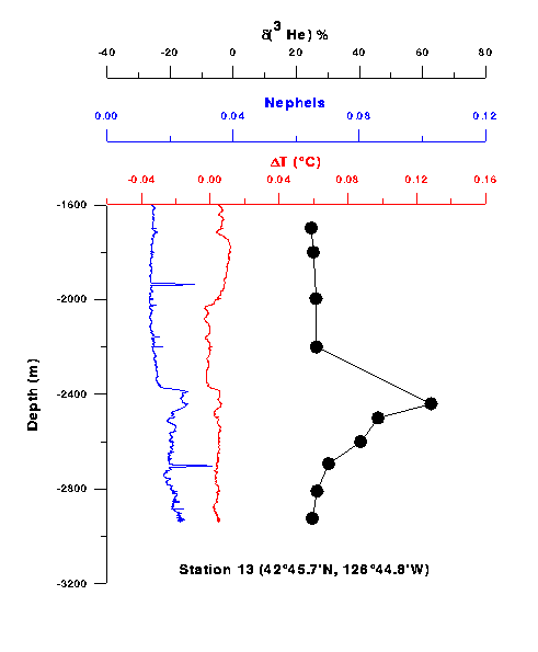 helium graphs