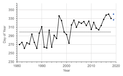 Line graph of observed day of year that sea-ice concentration reaches 30%